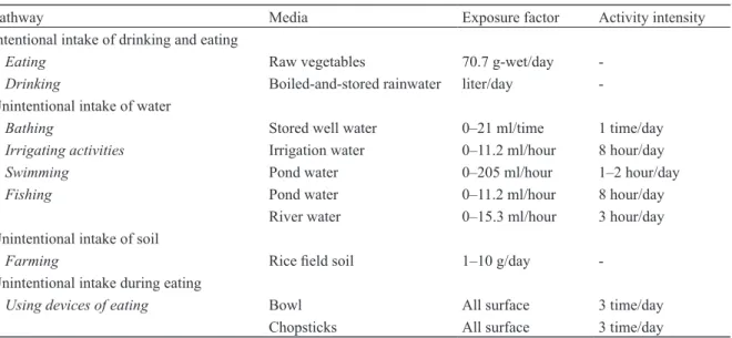 Table 2.  Data used for calculation of daily exposure in the community  where people use excreta for agriculture