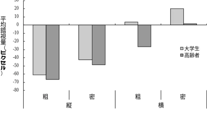 図 . 正方形錯視図 大学生高齢者平均錯視量