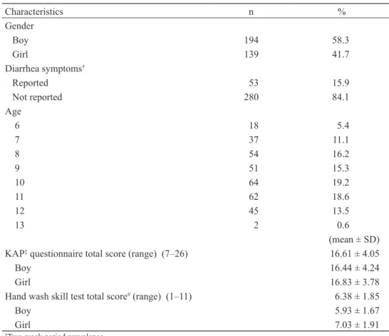 Table 1. Characteristics of primary school students (n = 333).