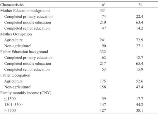 Table 3. Characteristics of household and parents (n = 333). 
