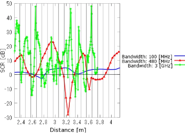 図 1.3.1.2-39:  各帯域におけるリブの反射信号と路面クラッタとの比 