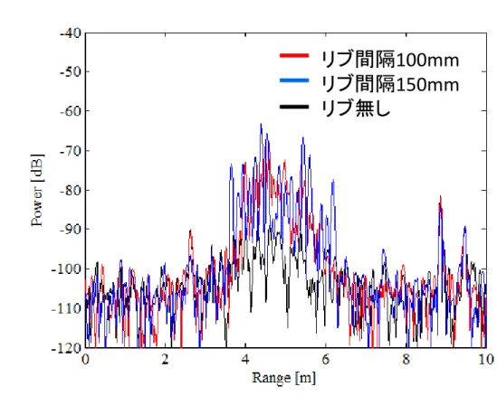図 1.3.1.1-12:  リブ間隔 100[mm]と 150[mm]の反射信号強度分布と路面クラッタ 