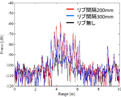 図 1.3.1.1-14:  リブ間隔 200[mm]と 300[mm]の反射信号強度分布と路面クラッタ 