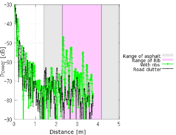 図 1.3.1.2-38: 3[GHz]におけるリブの反射信号と路面クラッタの受信電力 