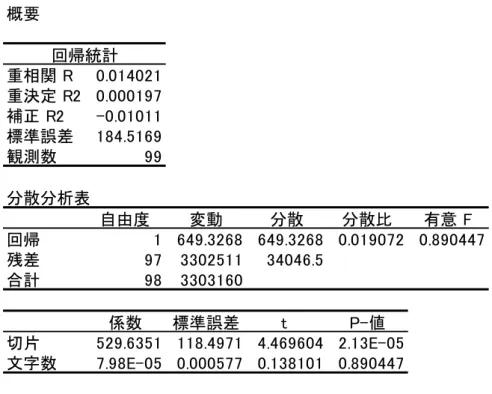表 10：値段を結果変数、文字数を原因変数とした単回帰分析  P 値は 0.89 で、0.05 を上回っているので、この 2 つの変数には関連が無い可能性が高い と考えられる。    要するに、値段は文字数で決まっているわけではないということである。ただ、今回の 場合は紙の書籍とのバランスも考慮する必要がある。紙の書籍から割り引くケースもあれ ばそのままのこともあるからである。また、 「ダンジョンに出会いを求めるのは間違ってい るだろうか」 （ダンまち）は、全ての電子書籍作品で 450 円統一にしていた点が