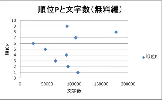 図 4：順位 P と文字数の散布図（無料）    調査対象数が 9 と少ないため関連が分かりにくい。下位作品は文字数が増えると順位が 下がってくるが、上位作品は文字数が多いものもある。    次に、相関係数を見てみる。  表 11：順位 P と文字数の相関係数（無料）    相関係数は 0.21 となっており、ある程度の関連はあるということであった。    単回帰分析を行うと、以下のような結果になった。 文字数順位P文字数1順位P0.212191