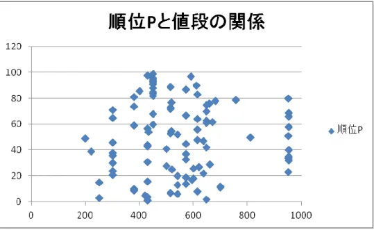 図 2：順位 P と値段の散布図  （縦軸が順位 P、横軸が値段）    これはざっとみても何か特別な関係があるようには見えない。    次に、相関係数を見てみる。  表 7：順位 P と値段の相関係数  0.01 しか相関係数がないため、この 2 つの変数には相関もほとんど無いらしいというこ とが推測される。    念のため、単回帰分析も見てみることにする。 値段順位P値段1順位P0.012341