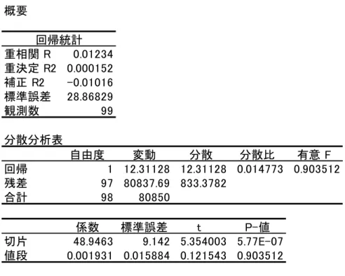 表 8：順位 P を結果変数、値段を原因変数にした単回帰分析  P 値を見ると、0.90 と 0.05 を上回っているため、統計的にもこの 2 つの変数には関係が 薄いということを示している。    要するに、値段と売り上げにはとくに関連は無い、ということである。一般には「安い ほどよく売れて、高くなるほど売れない」と思われがちだが、こと本に関しては「安くし ても売れるわけではないし、高くしても売れなくなるわけではない」という状況を観察す ることが出来た。    あまり安いと内容を疑問視してしまうし、高すぎ