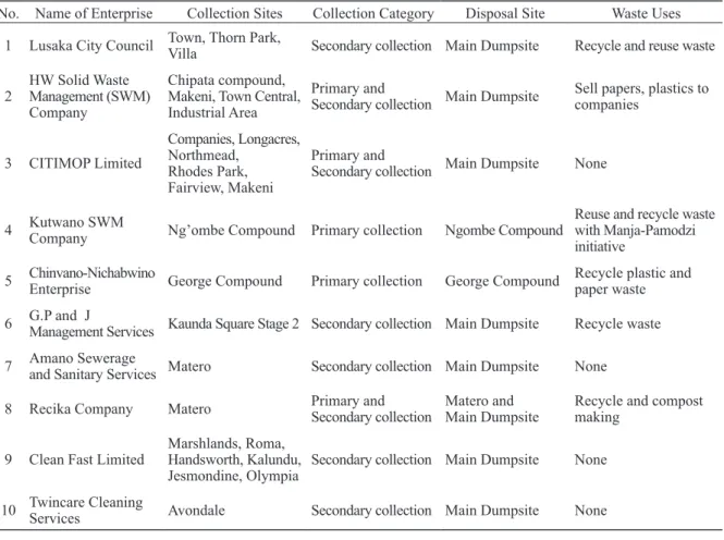 Table 1. Enterprises engaged in solid waste management in Lusaka.