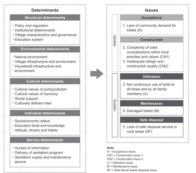 Figure 1. Issues and determinants of sanitation uptake and sustainability in rural Bali, Indonesia.