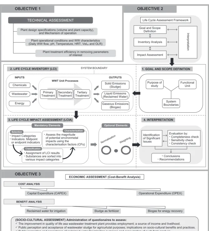 Figure 1. Research Methodology.