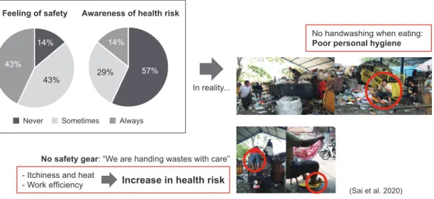 Figure 1. Waste-handling at dumpsite.