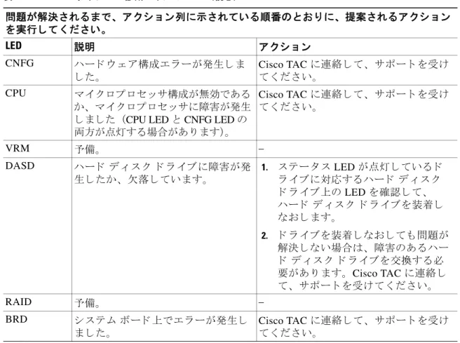 図 1-6 に、 Cisco Prime Infrastructure ア プ ラ イ ア ン ス の背面パネルの詳細を示 し ま す。