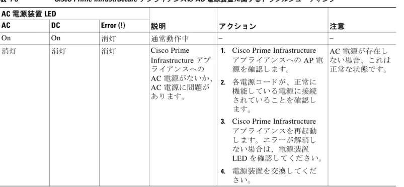図  1-9 Cisco Prime Infrastructure  ア プ ラ イ ア ン スの電源装置  LED  の位置