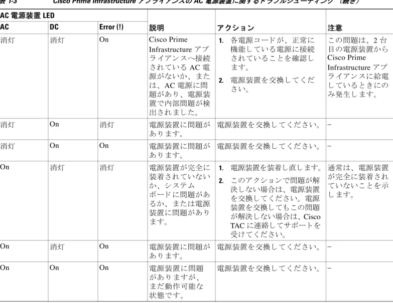 表  1-3 Cisco Prime Infrastructure  ア プ ラ イ ア ン スの  AC  電源装置に関する ト ラ ブルシ ュ ーテ ィ ング （続き）