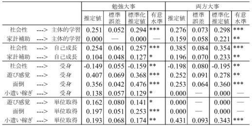 表 2 に示す通り，学修への意味づけは，アルバイトを重視する程度により異なっていた。 学習観に与える影響をそれぞれ見ていくと， 『主体的学習』 『自己成長』に与える影響はいず れも「両方大事」群の方が大きかった。 『受身』に与える影響は『遊び感覚』 『面倒』 『小遣い 稼ぎ』でいずれも正の値を示しており，「勉強大事」群の方が大きい値を示していた。なお， 『社会性』から『受身』に与える影響のみ負の値であり， 「両方大事」群の方が高い負の値で あった。 『単位取得』に与える影響は， 『遊び感覚』 『面倒』につい