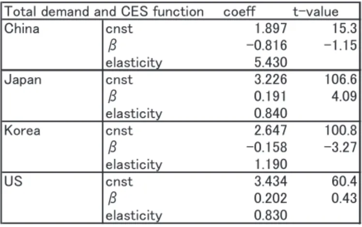 Table 2.5 Elasticity of substitution