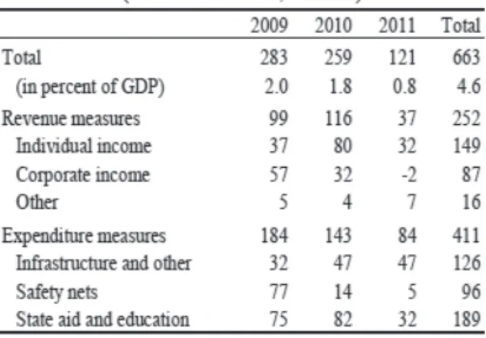 Table 4.1 IMF estimates of Stimulus Package
