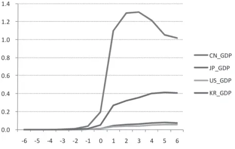 Figure 4.3 Multiplier for other countries