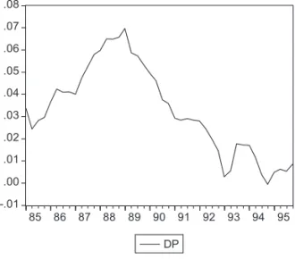 Figure 4 Consumer Price Change