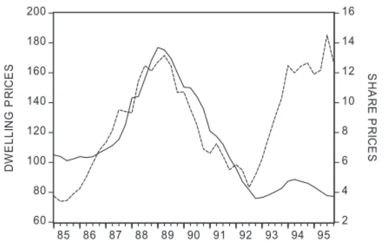 Figure 5 Asset Prices