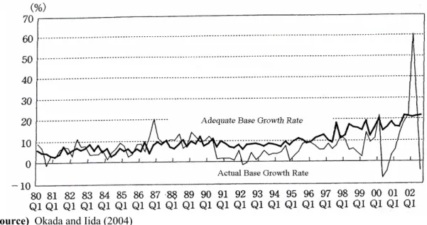 Figure 7. Adequate and Actual Growth Rate 