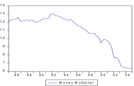 Figure 12. Money Multiplier 