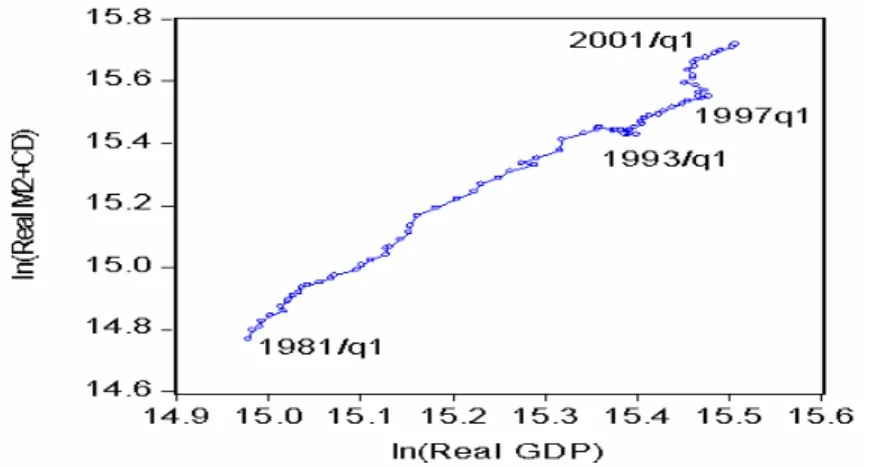 Figure 13. Relation Between Real Money and Real GDP               (1981-2001) 