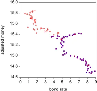 Figure 17. Scatter Diagram (adjusted money and interest spread) 