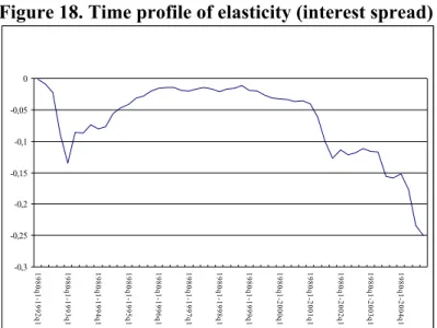 Figure 18. Time profile of elasticity (interest spread)  -0,3-0,25-0,2-0,15-0,1-0,050 19 80q1 -199 2q1 1980q1-1993q1 1980q1-1994q1 1980q1-1995q1 1980q1-1996q1 1980q1-1997q1 1980q1-1998q1 1980q1-1999q1 1980q1-2000q1 1980q1-2001q1 1980q1-2002q1 1980q1-2003q1