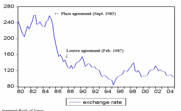 Figure 2. Long-term Interest Rate Difference,  US and Japan (1985-89) 