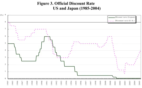 Figure 3. Official Discount Rate  4)