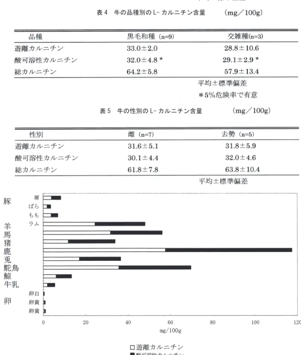 図 1　各種食肉等のカルニチン含量 表 3　牛肉の部位別 L- カルニチン含量