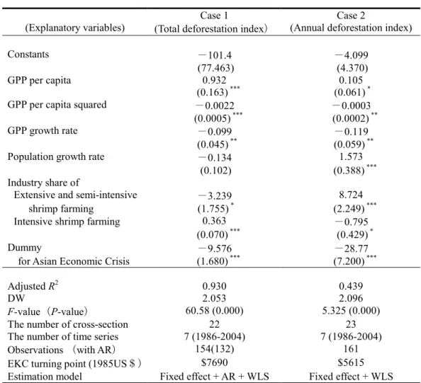 Table 2. Estimates for Model II