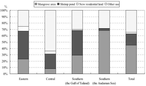 Figure 3. Mangrove deforestation and its conversions to the other land uses, 1991 ± 1996