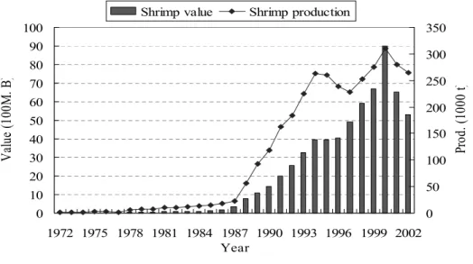 Figure 5. Changes of shrimp production and value in Thailand, 1972 - 2002