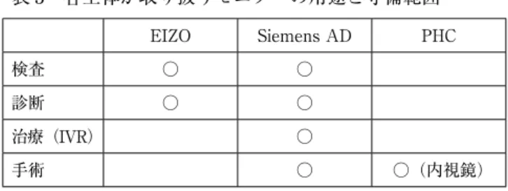 表 3 各主体が取り扱うモニターの用途と守備範囲 EIZO Siemens AD PHC 検査 ○ ○ 診断 ○ ○ 治療（IVR） ○ 手術 ○ ○（内視鏡） 既述の通り、EIZO と Siemens  AD には資源の重複があり、それは検査と診断用モニター部分 にみることができる。検査に関するモニターは、例えば、MRI や CT、マンモグラフィ等の医療 画像撮影装置で撮影した画像を表示するもので、モダリティ用と呼ばれる。診断に用いられるモ ニターは、医師が読影あるいは閲覧するするためのもので PACS 
