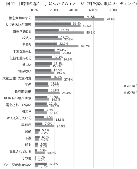 図 11 「昭和の暮らし」についてのイメージ（割合高い順にソーティング） 50.5% 36.6% 24.2% 23.6% 22.7% 17.4% 15.7% 17.2% 16.6% 13.8% 12.9% 9.5% 7.9% 3.9% 5.1% 4.0% 4.9% 2.7% 3.0% 3.6% 12.4% 70.8%46.6%50.1%44.7%27.6%.0%26.9%20.4%2616.9%19.7%27.6%13.8%14.1%25.4%14.7%12.1%%13.49.7%4%12.18.8%20.