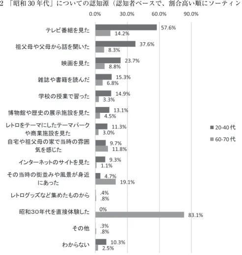 図 12 「昭和 30 年代」についての認知源（認知者ベースで、割合高い順にソーティング） 57.6% 37.6% 23.7% 15.3% 14.9% 13.1% 11.3% 9.7% 9.3% 4.7% .4% 0% .3% 10.3% 14.2%8.3%8.8%6.8%3.3%4.5%3.0%11.8%1.1% 19.1%.8% 83.1%.8% 2.5%0.0% 30.0% 60.0% 90.0%♽∗ẕ䜔∗ẕ䛛䜙ヰ䜢⪺䛔䛯䝔䝺䝡␒⤌䜢ぢ䛯ᫎ⏬䜢ぢ䛯㞧ㄅ䜔᭩⡠䜢ㄞ䜣䛰Ꮫᰯ䛾ᤵᴗ䛷⩦䛳䛯䜲䞁䝍䞊䝛䝑䝖䛾䝃