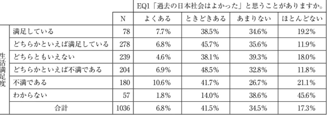 表 14 生活満足度別の「過去の日本社会はよかった」と思うことがあるか EQ1「過去の日本社会はよかった」と思うことがありますか。 N よくある ときどきある あまりない ほとんどない 生活満足度 満足している 78 7.7％ 38.5％ 34.6％ 19.2％どちらかといえば満足している2786.8％45.7％35.6％11.9％ どちらともいえない 239 4.6％ 38.1％ 39.3％ 18.0％ どちらかといえば不満である 204 6.9％ 48.5％ 32.8％ 11.8％ 不満である 180 