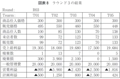 図表 8 ラウンドઅの結果 T04T03T02T01Tearm :R03Round : 計画利益 ▲500 1,250 800 T05▲2,500 424営業利益▲995▲5,900▲2,420▲2,500▲1,816一般管理費20,00020,00020,00020,00020,000廃棄損3003,9002,10001,500廃棄数113705売上総利益19,30518,00019,68017,50019,684販売数997212370133来店者数997212372133商品仕入数1008513070