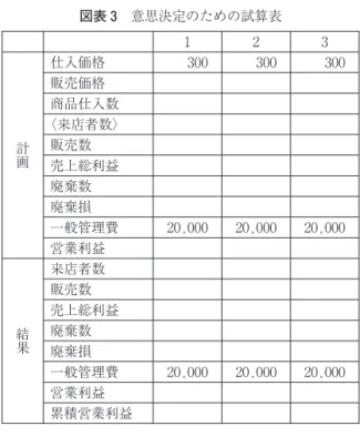 図表 3 意思決定のための試算表 販売価格 300300300仕入価格 計 画 અ઄ઃ販売数〈来店者数〉商品仕入数 一般管理費廃棄損廃棄数売上総利益 販売数 来店者数 結 果 営業利益 20,00020,00020,000 廃棄損廃棄数 売上総利益 累積営業利益営業利益 20,00020,00020,000一般管理費 業の経営パターンが見えてくる。 ⑵ Do 各チームの意思決定入力が終わると，YBG のサーバーが計算を行って，各 チームの結果を返してくる。実際の企業経営に近づけるため，企業の内部情報 は他チ