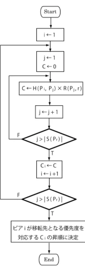 図 4 レプリカの移転先決定法のフローチャート 算する関数を H(A, B)( ただし， H(A, A) = 0) ，ピア A で過去にコンテンツ a( のレプリカ ) を参照した回数 を計算する関数を R(A, a) で表している． i, j, C, C i は変数であり，集合 S(A) の要素数は |S(A)| で表現 している．移転先の候補となる，集合 S(P r ) に含まれ るピアのすべてには 1 から順に番号がつけられ，各ピ ア i に関して計算された C の値はそれぞれ対応する C i に格納