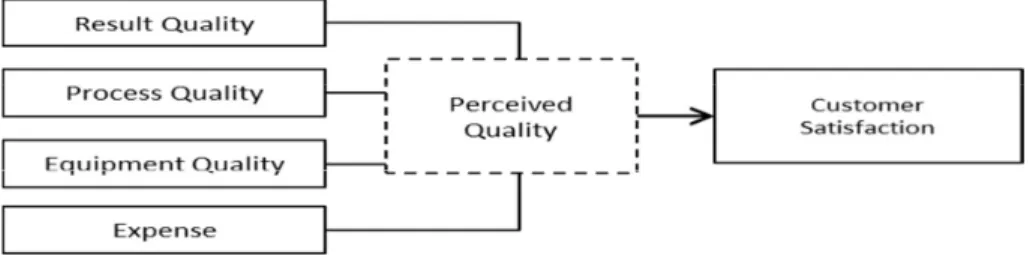 Figure 1: The Proposed Conceptual Structure Model concerning Perceived Quality of  Service and Customer Satisfaction