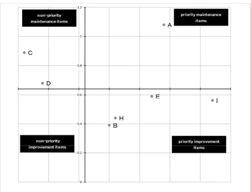 Table 7: Priority of each variable for availing in-ﬂight sales services 