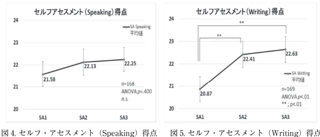 表 4. TOEIC ® 公開 Reading スコアと各 SA Reading 得点のマトリックス（Pearson）