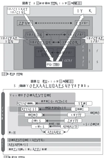 図表 3   共通フレーム2007による開発工程分類 出典：IPA（2007） システム化の方向性・システム化計画 運用・評価要件定義 事   業業   務情報システム運用テストシステム設計システムレベルの設計 システムレベルのテストシステムテストシステム方式設計システム結合ソフトテストソフトウェアプログラミングソフトウェア設計 図表 4   IPA による開発工程分類 出典：IPA（2005） 「超上流」の開発プロセス共有化 2005年度「エンタプライズ系プロジェクト」の俯瞰図工程個別全体支援システムの方