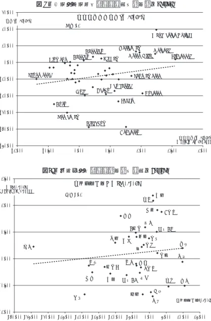 図  10．Ｊリーグの前年度利益率と順位［07‑09］ 1.500 1.000 0.500 0.000 ‑0.500 ‑1.000   ‑40.000 ‑35.000  ‑30.000  ‑25.000  ‑20.000  ‑15.000  ‑10.000  ‑5.000  0.000  5.000  10.000  15.000R2＝‑.01前年度利益率と順位［07‑09］ 前年度利益率［06‑08］草津水戸岐阜熊本徳島愛媛鳥栖山形湘南横浜FC福岡磐田甲府札幌仙台東京VC大阪京都神戸大分広島千葉柏大宮新潟