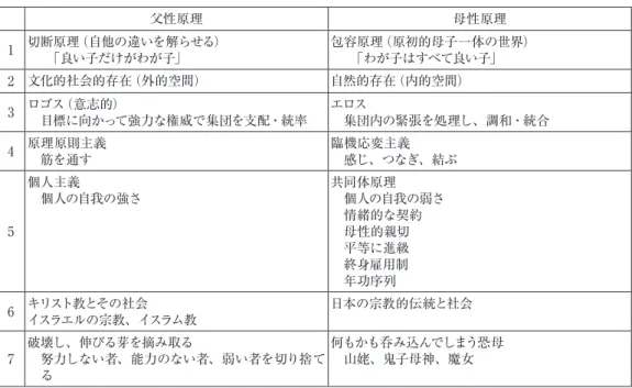 表 1　父性原理と母性原理の相違点 父性原理 母性原理 1 切断原理（自他の違いを解らせる） 　　「良い子だけがわが子」 包容原理（原初的母子一体の世界）　　「わが子はすべて良い子」 2 文化的社会的存在（外的空間） 自然的存在（内的空間） 3 ロゴス（意志的） 　目標に向かって強力な権威で集団を支配・統率 エロス 　集団内の緊張を処理し、調和・統合 4 原理原則主義 　筋を通す 臨機応変主義 　感じ、つなぎ、結ぶ 5 個人主義 　個人の自我の強さ 共同体原理 　個人の自我の弱さ　情緒的な契約　母性的親切 