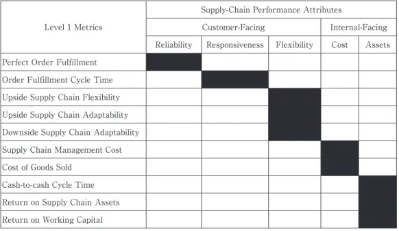 Table 1: Level 1 Metrics from SCOR model